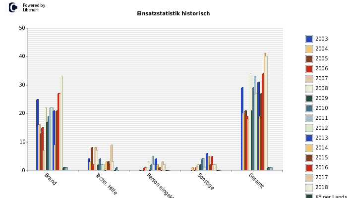Einsatzstatistik