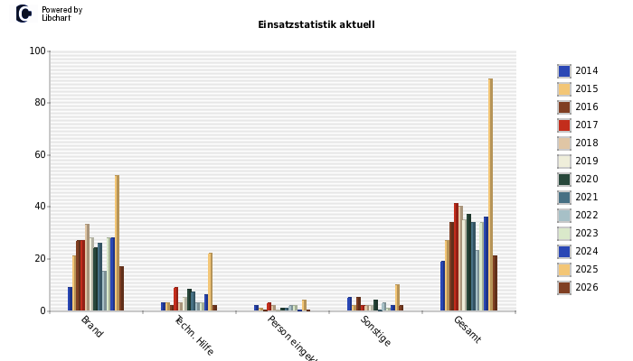 Einsatzstatistik