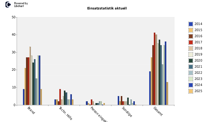 Einsatzstatistik